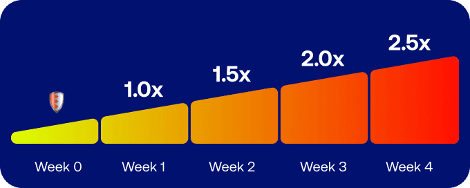 charge multiplier